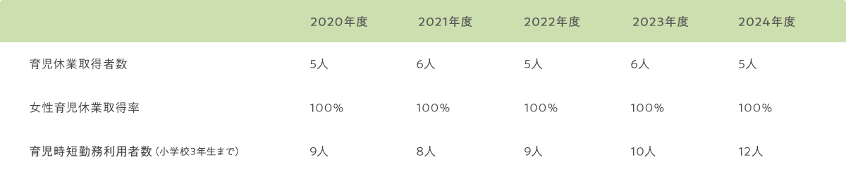 清水総合開発での出産・育児に関する制度利用状況