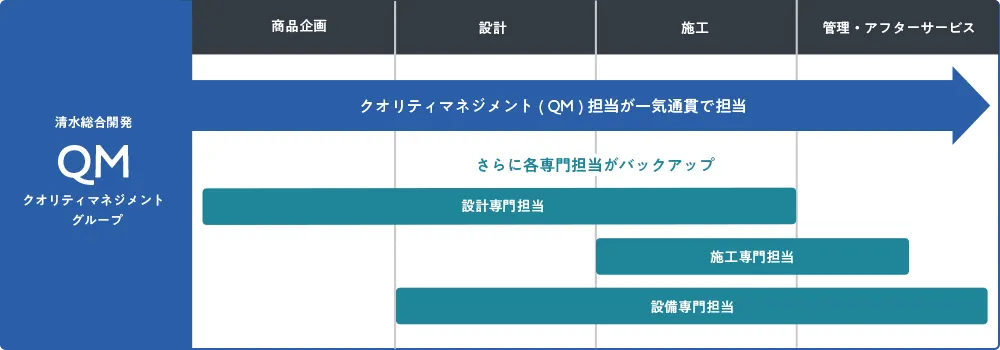 【図2】クオリティマネジメントグループの体制