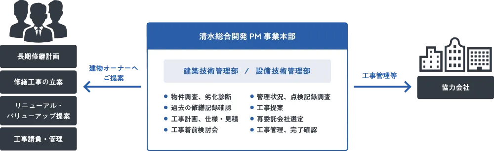 資産価値向上に向けた建築・設備の各種工事業務（請負工事）